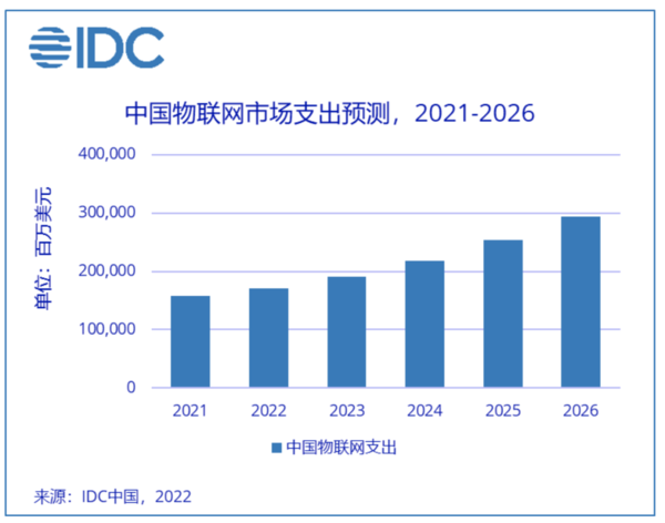 IDC:2026年中國物聯網市場規模將達2940億美元