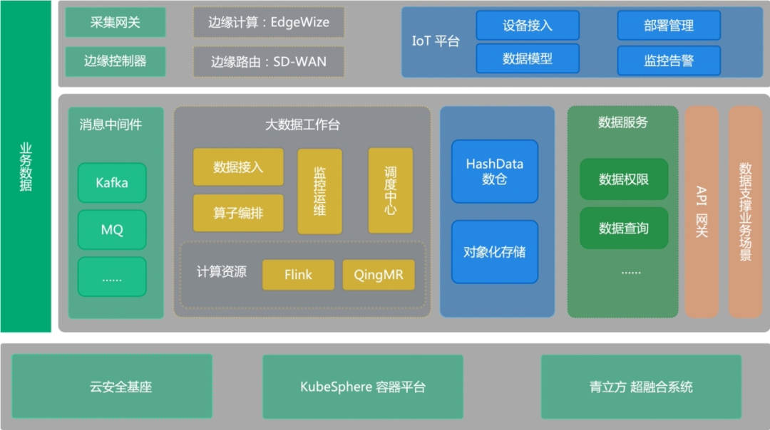 “青云大數據工作臺+KubeSphere+IoT”三位一體技術方案 “青云大數據工作臺+KubeSphere+IoT”三位一體技術方案