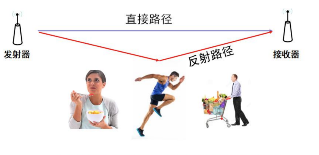 還在談識別?基于RFID的定位、追蹤、感知才是未來