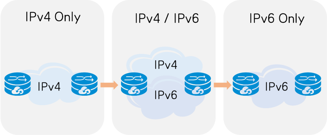 “IPv6+”的時代都來了，你還不知道什么是IPv6嗎？