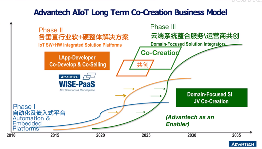 對話研華科技董事長劉克振:物聯網集成商行至“半山腰”成敗在于訂閱制