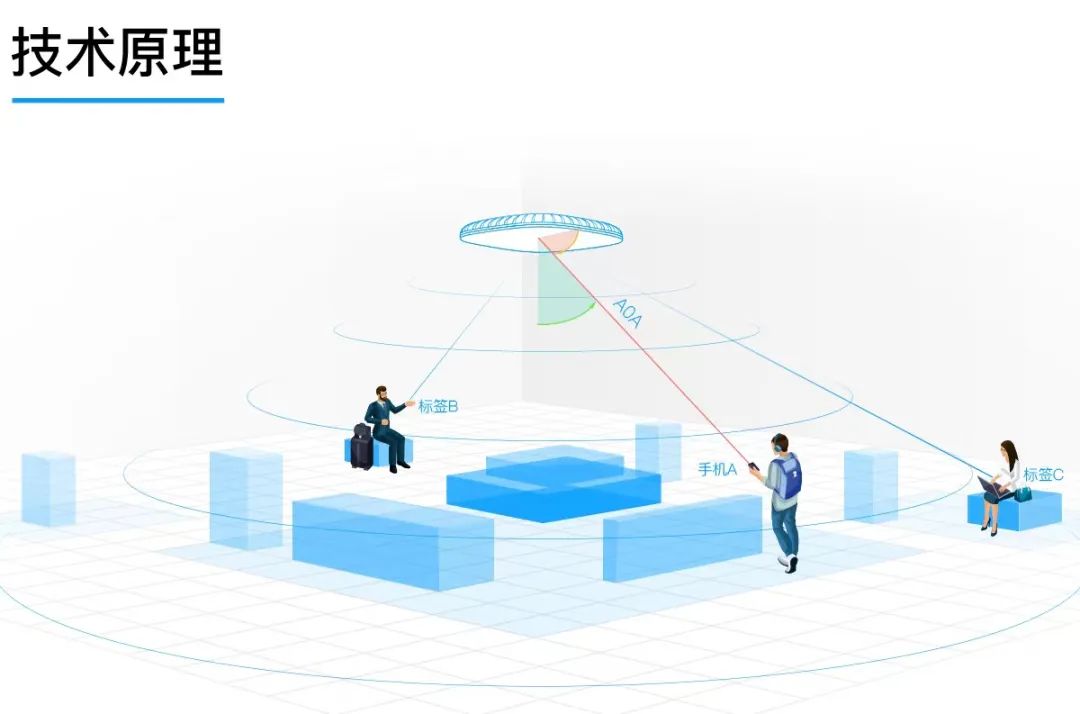 高精度室內定位服務市場，藍牙AOA“殺出重圍”