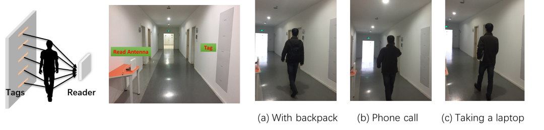 基于RFID標簽陣列的非接觸步態識別 基于RFID標簽陣列的非接觸步態識別