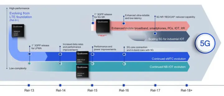 5G-Evolution-5G-RedCap-LPWAN-eMBB 5G-Evolution-5G-RedCap-LPWAN-eMBB