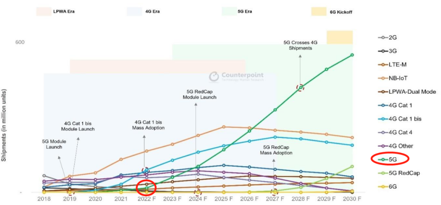 數字化拉動”物聯網“需求爆發,通信模組迎來盈利最佳階段 | 見智研究