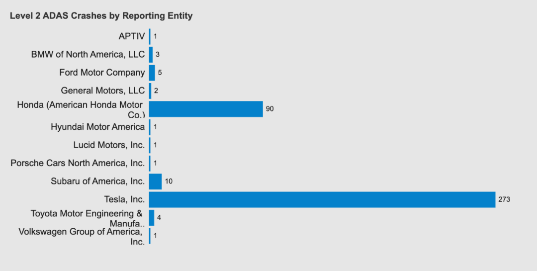 攤上事兒了?特斯拉上美國官方黑榜!輔助駕駛一年制造273起車禍