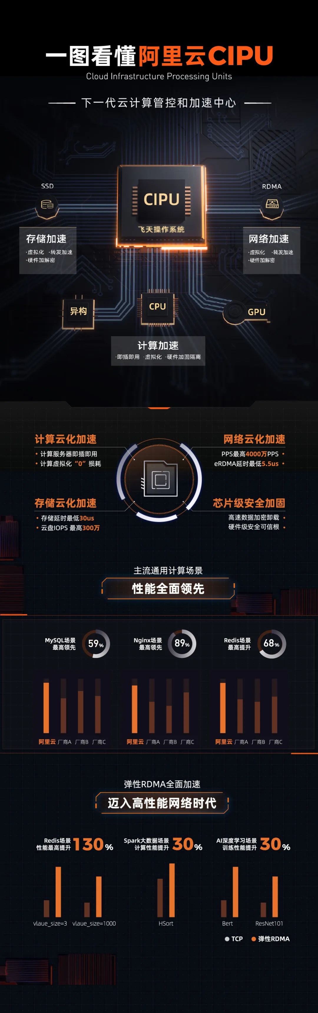 取代CPU!阿里云重磅發布殺手锏CIPU,“下一代云計算我要我說了算”