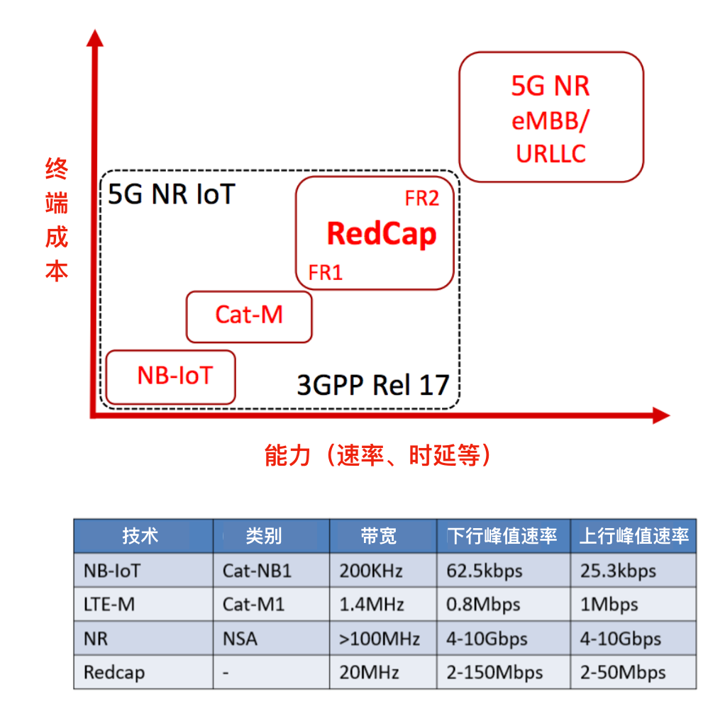 5G R17中的RedCap是什么技術?