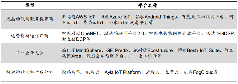 全球物聯網云平臺主要參與者