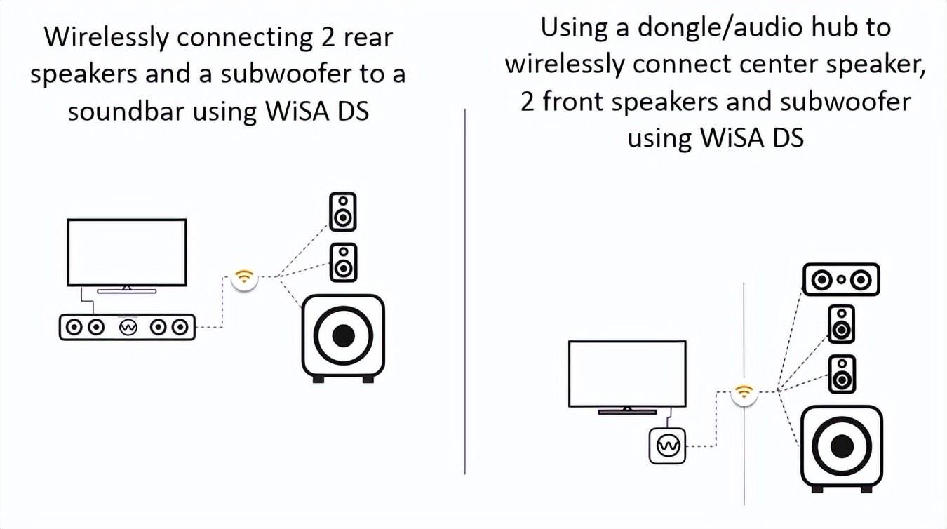 讓回音壁做到逼真環繞聲——WiSA無線技術提供高質量、可靠的音頻