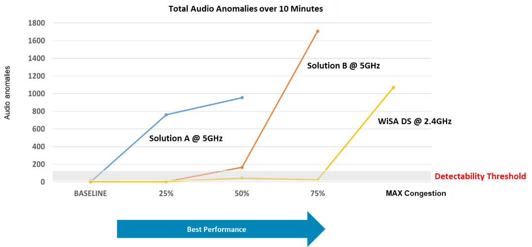 讓回音壁做到逼真環繞聲——WiSA無線技術提供高質量、可靠的音頻