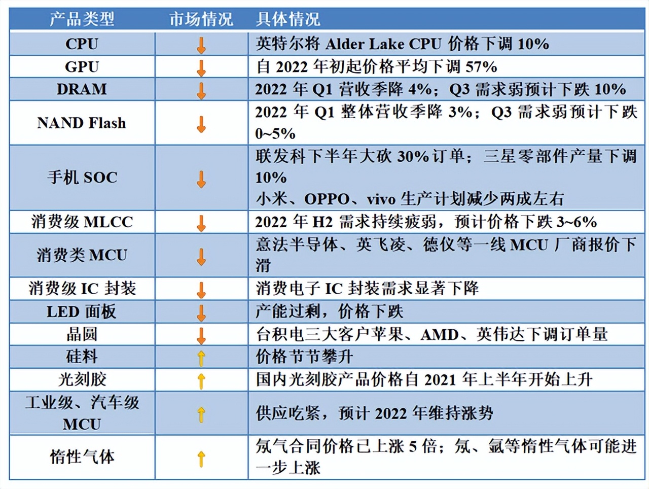 芯片價格大雪崩：45 元跌至 3 元，200 元跌至 21.5 元