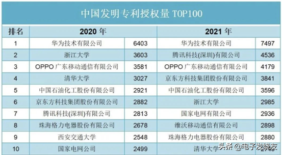 中國發明專利授權量TOP10 中國發明專利授權量TOP10
