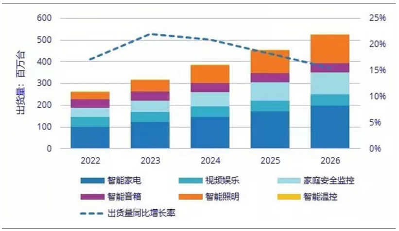 2022-2026年中國智能家居出貨量（百萬臺）