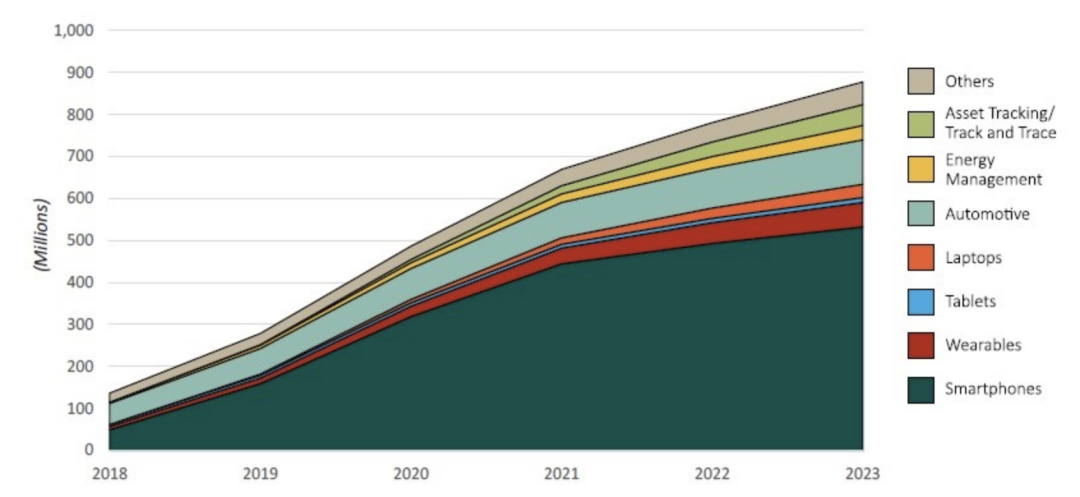 2018-2023全球eSIM市場出貨量預測