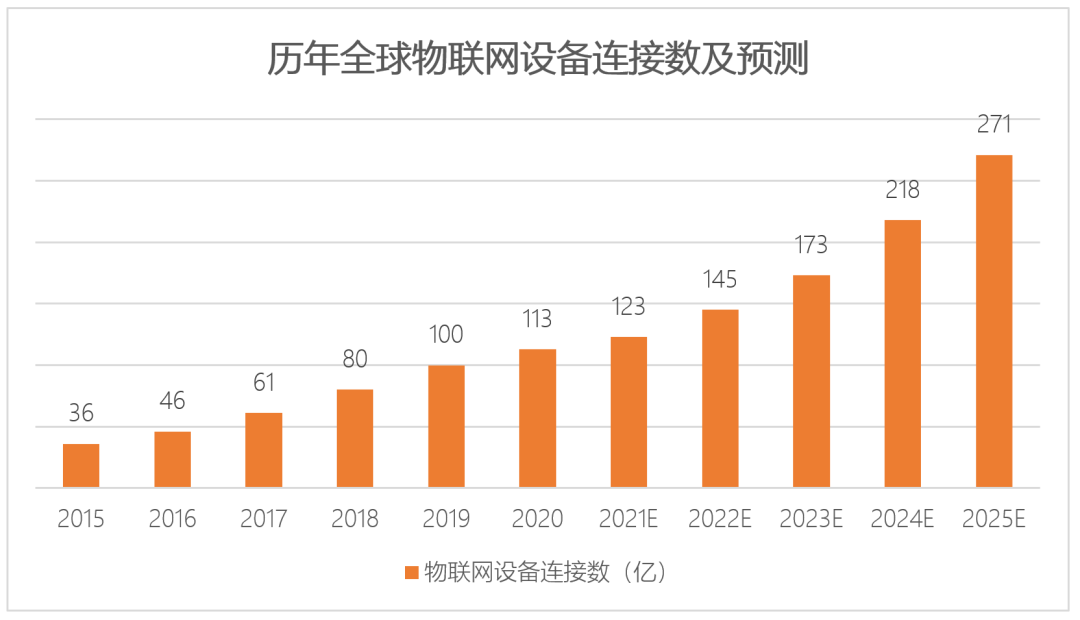 假如企業有10億物聯網連接量，能做出多大生意？