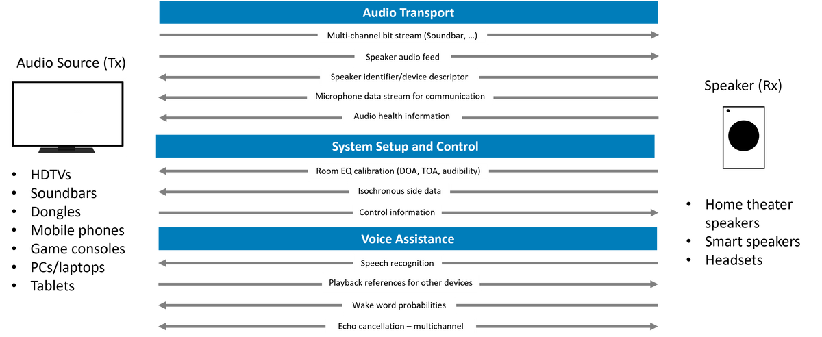 讓回音壁做到逼真環繞聲——WiSA無線技術提供高質量、可靠的音頻