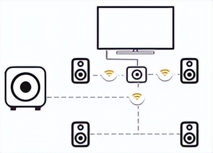 讓回音壁做到逼真環繞聲——WiSA無線技術提供高質量、可靠的音頻