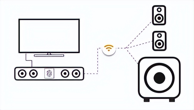 讓回音壁做到逼真環繞聲——WiSA無線技術提供高質量、可靠的音頻