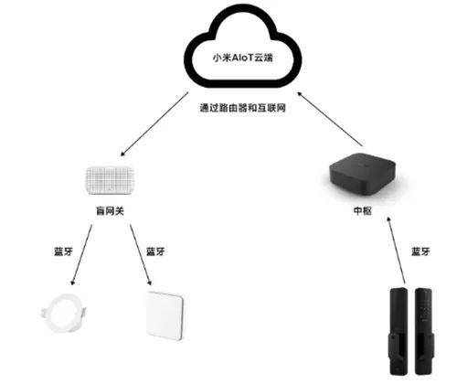 從“米家APP崩了”,聊聊智能家居的本地控制為啥這么難?