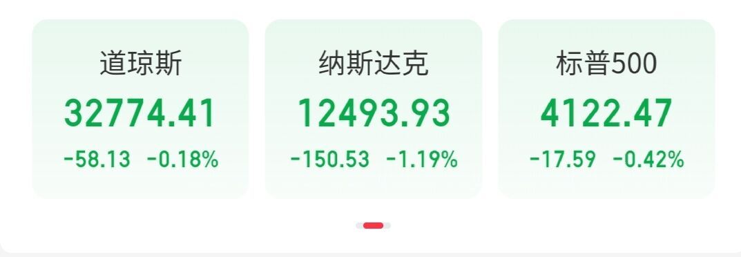 美股三大指數集體收跌 美股三大指數集體收跌