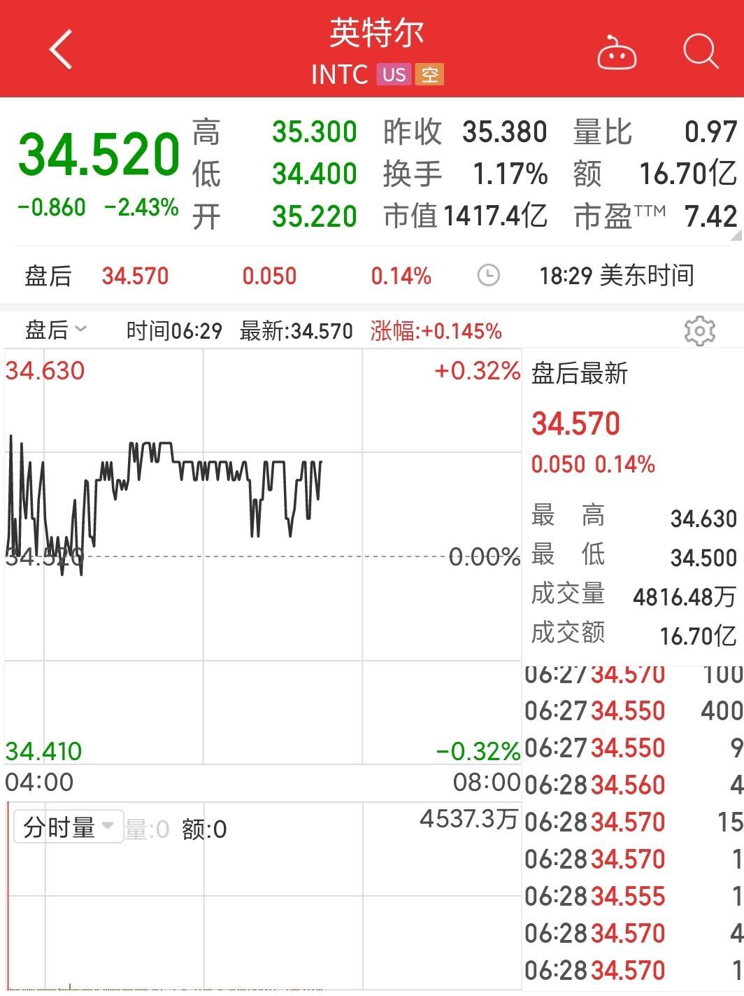 英特爾股價 英特爾股價