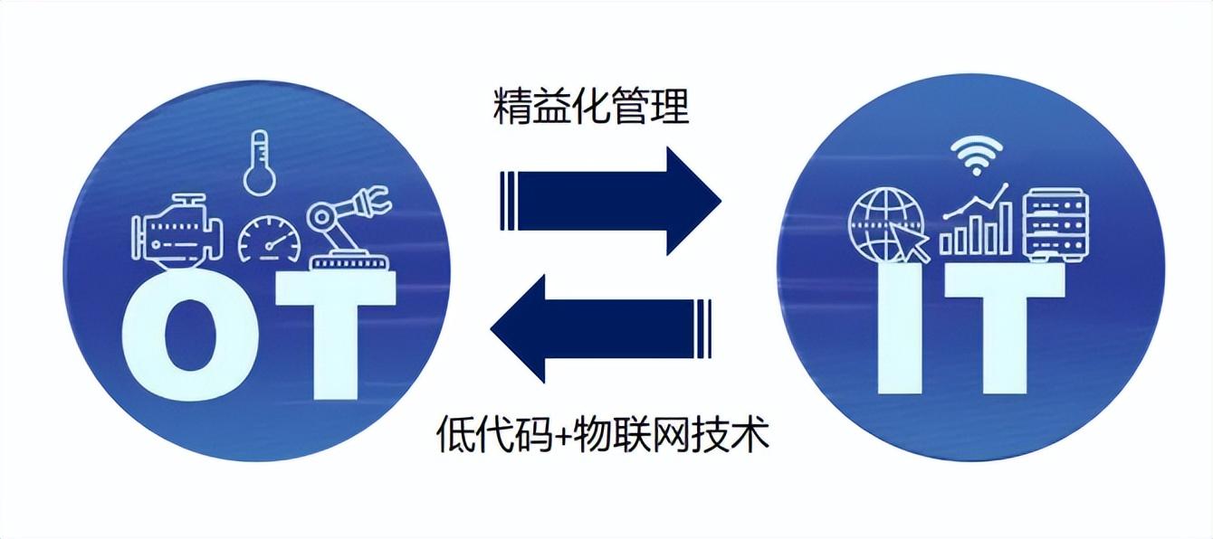 借助低代碼加速IT與OT融合,實現精益數字轉型升級 借助低代碼加速IT與OT融合,實現精益數字轉型升級