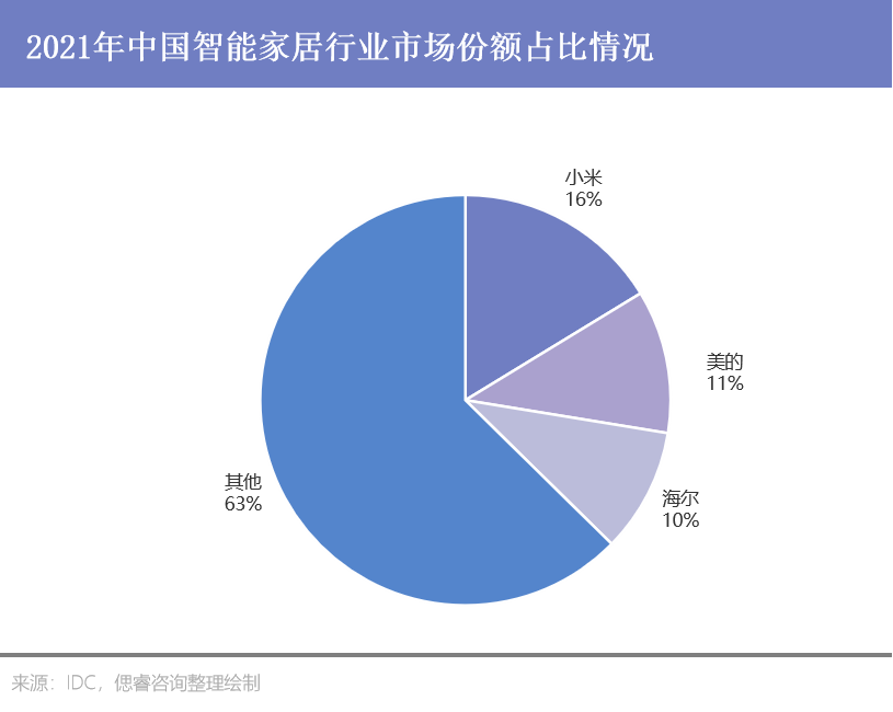 2021年中國智能家居行業市場份額占比情況 2021年中國智能家居行業市場份額占比情況