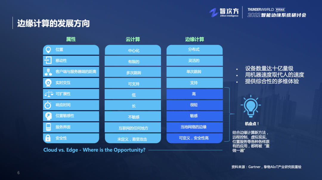 邊緣計算的發展方向