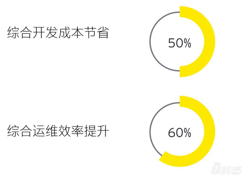 “端到端”工具鏈賦能自動駕駛研發過程降本增效 “端到端”工具鏈賦能自動駕駛研發過程降本增效