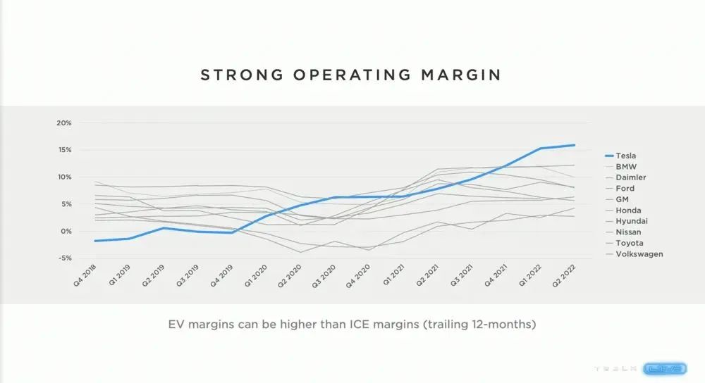 特斯拉盈利情況領先其他對手 特斯拉盈利情況領先其他對手
