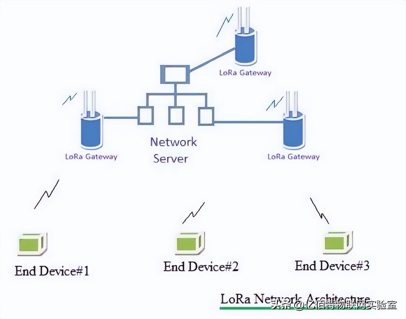 什么是LoRaWAN? 什么是LoRaWAN?