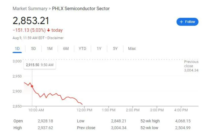 費城半導體指數最深跌超170點或跌5.7% 費城半導體指數最深跌超170點或跌5.7%