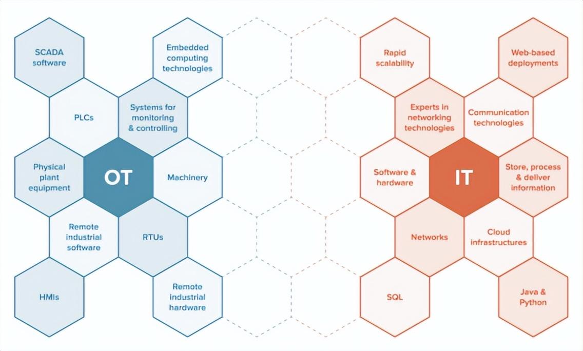 IT與OT之間的技術鴻溝 IT與OT之間的技術鴻溝