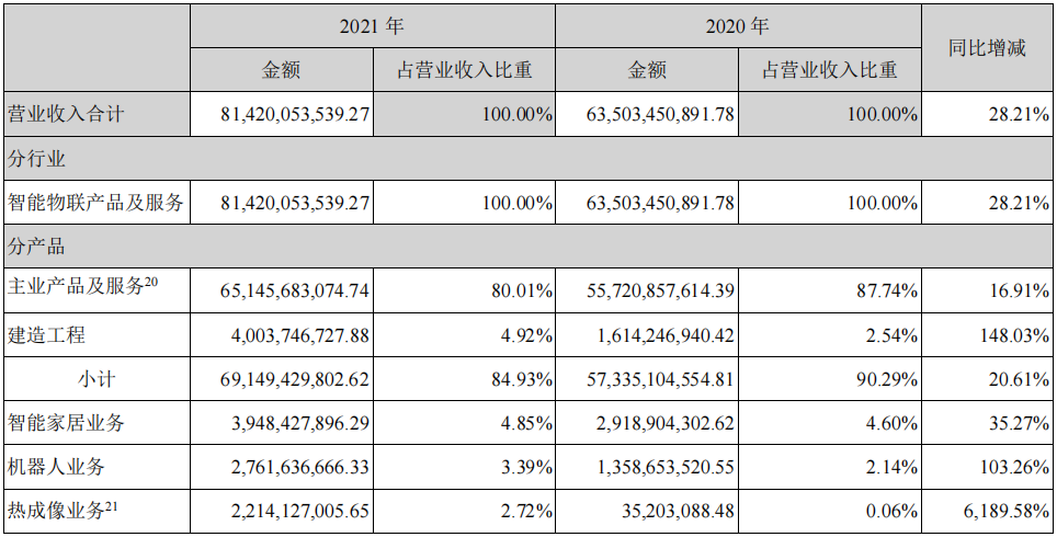 步入AIoT物聯網時代的海康威視能否繼續維持高增長? 步入AIoT物聯網時代的海康威視能否繼續維持高增長?
