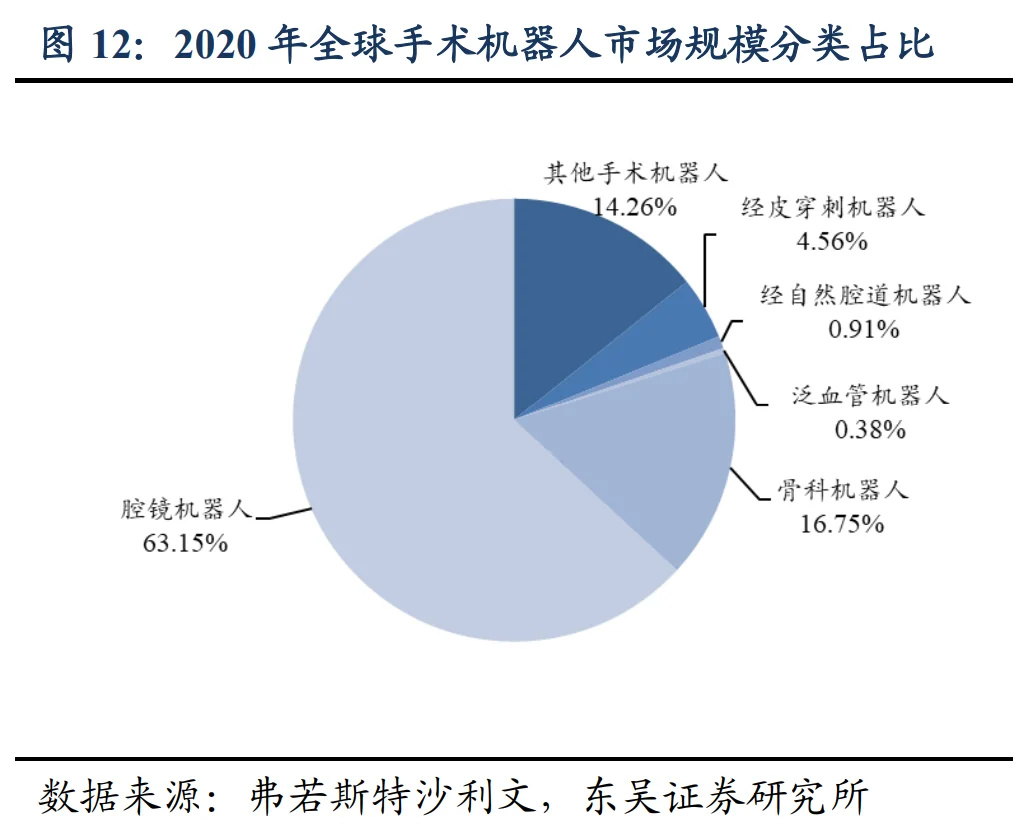 2020年全球手術機器人市場規模分類占比 2020年全球手術機器人市場規模分類占比
