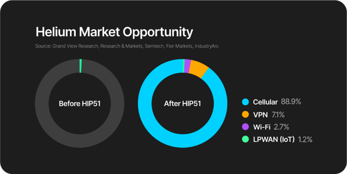 Helium:分布式物聯網絡 Helium:分布式物聯網絡