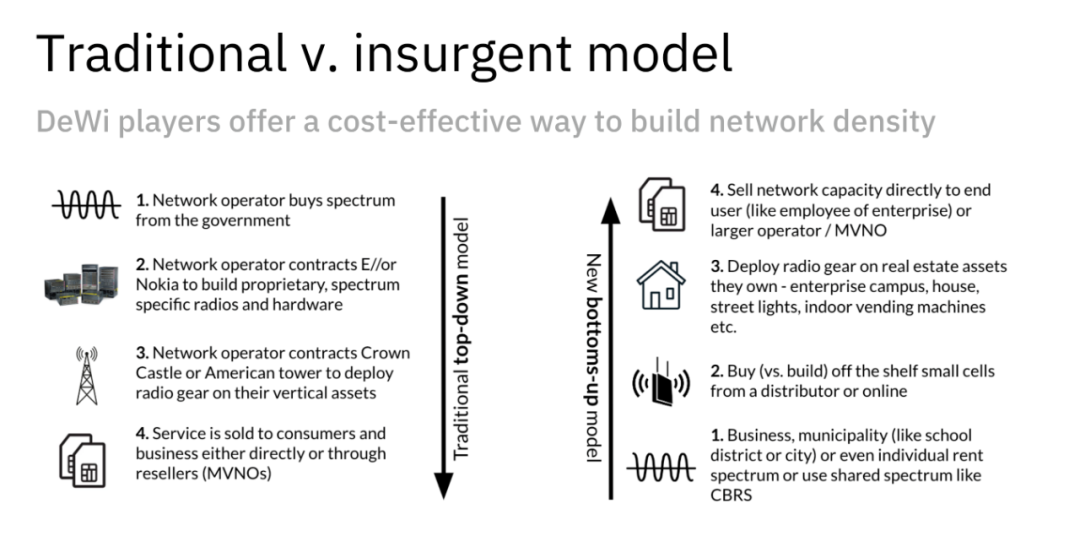 Helium:分布式物聯網絡 Helium:分布式物聯網絡