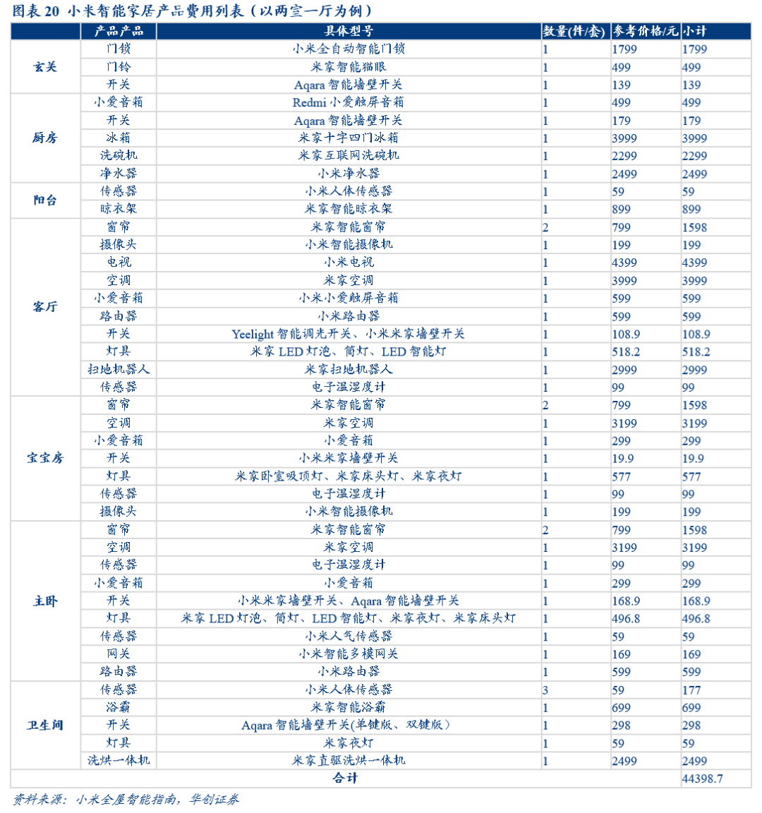 小米智能家居品類 小米智能家居品類