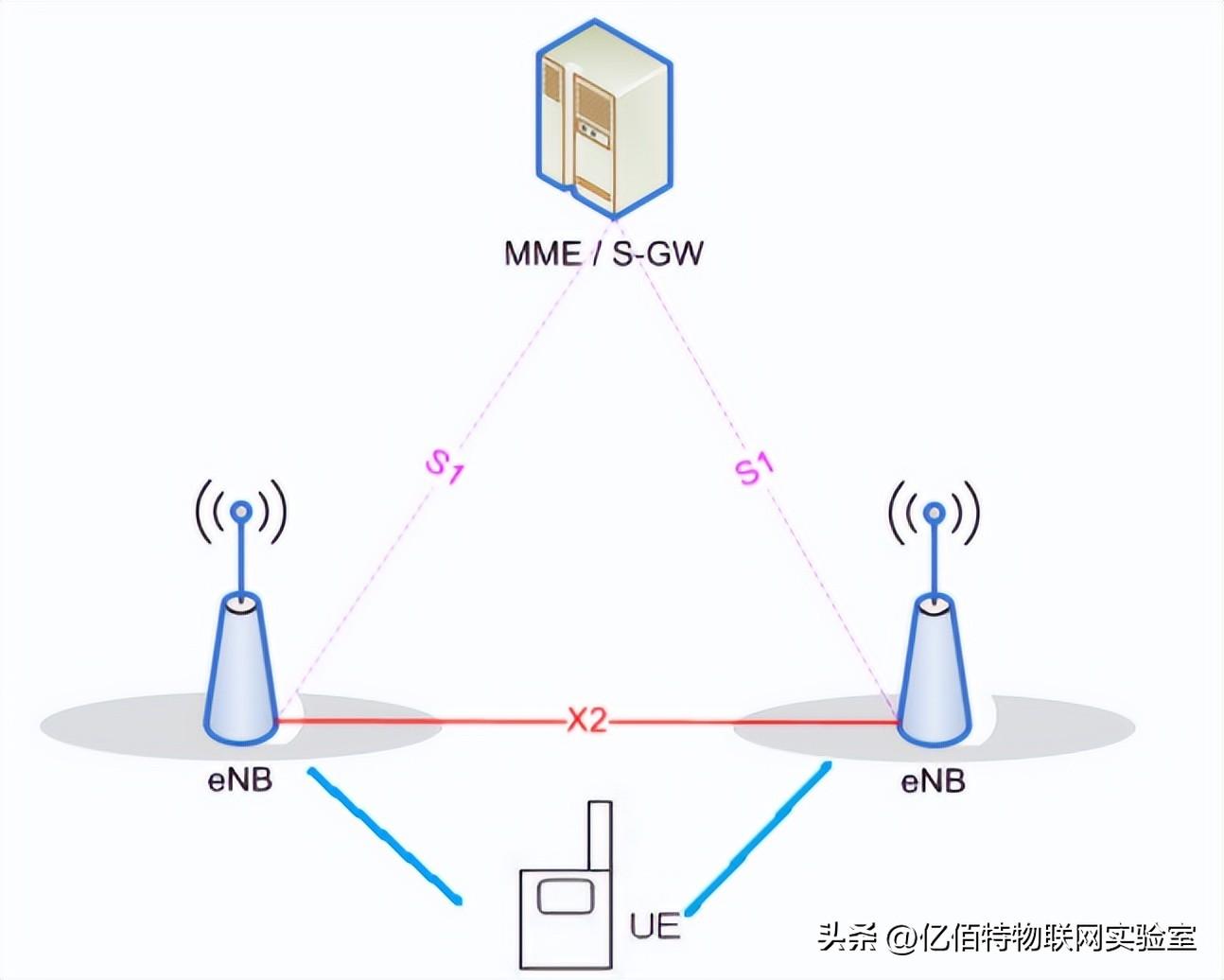 什么是LTE NB-IoT? 什么是LTE NB-IoT?