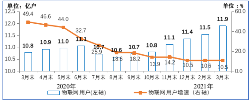 2020年3月-2021年3月蜂窩物聯網連接數及增速 2020年3月-2021年3月蜂窩物聯網連接數及增速