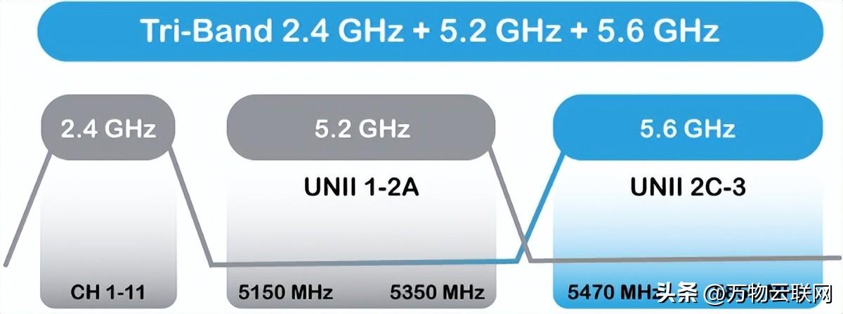 適用于 2.4 GHz 和 5 GHz 的三頻 Wi-Fi 頻段