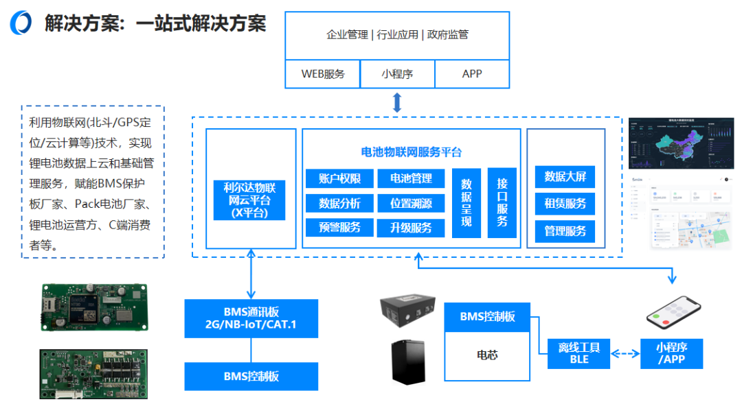 解決方案 解決方案