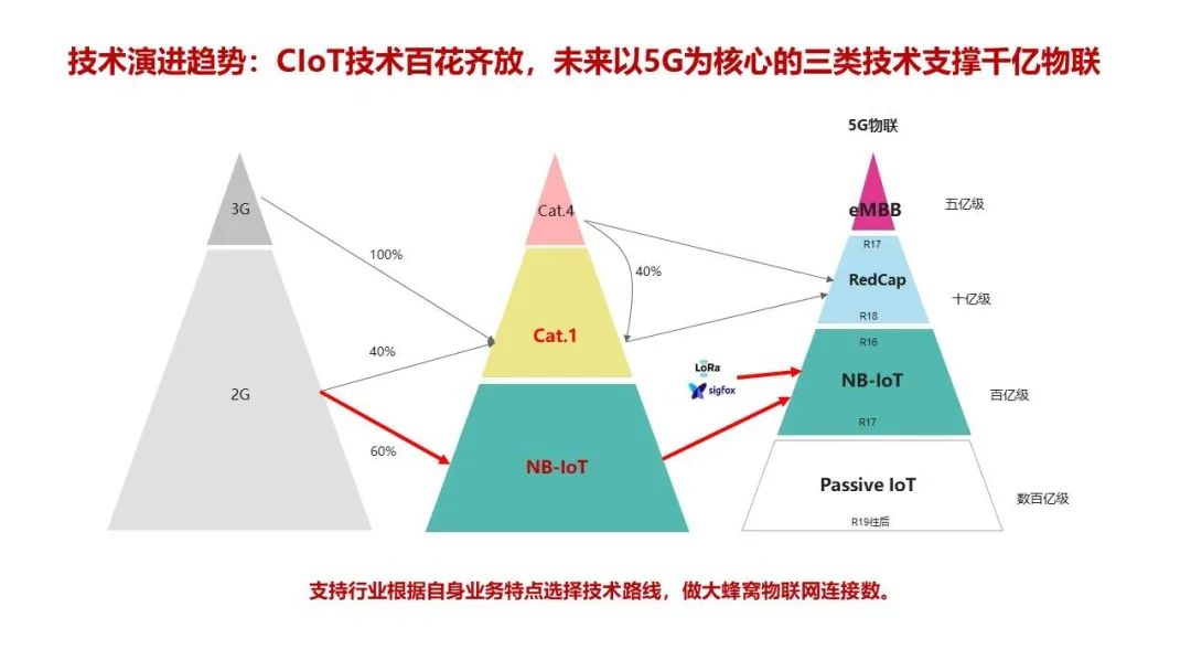 技術演進趨勢 技術演進趨勢
