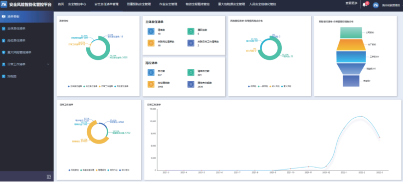 安全責任清單數據看板頁