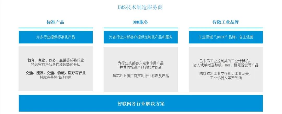 智微智能主營業務及經營模式 智微智能主營業務及經營模式