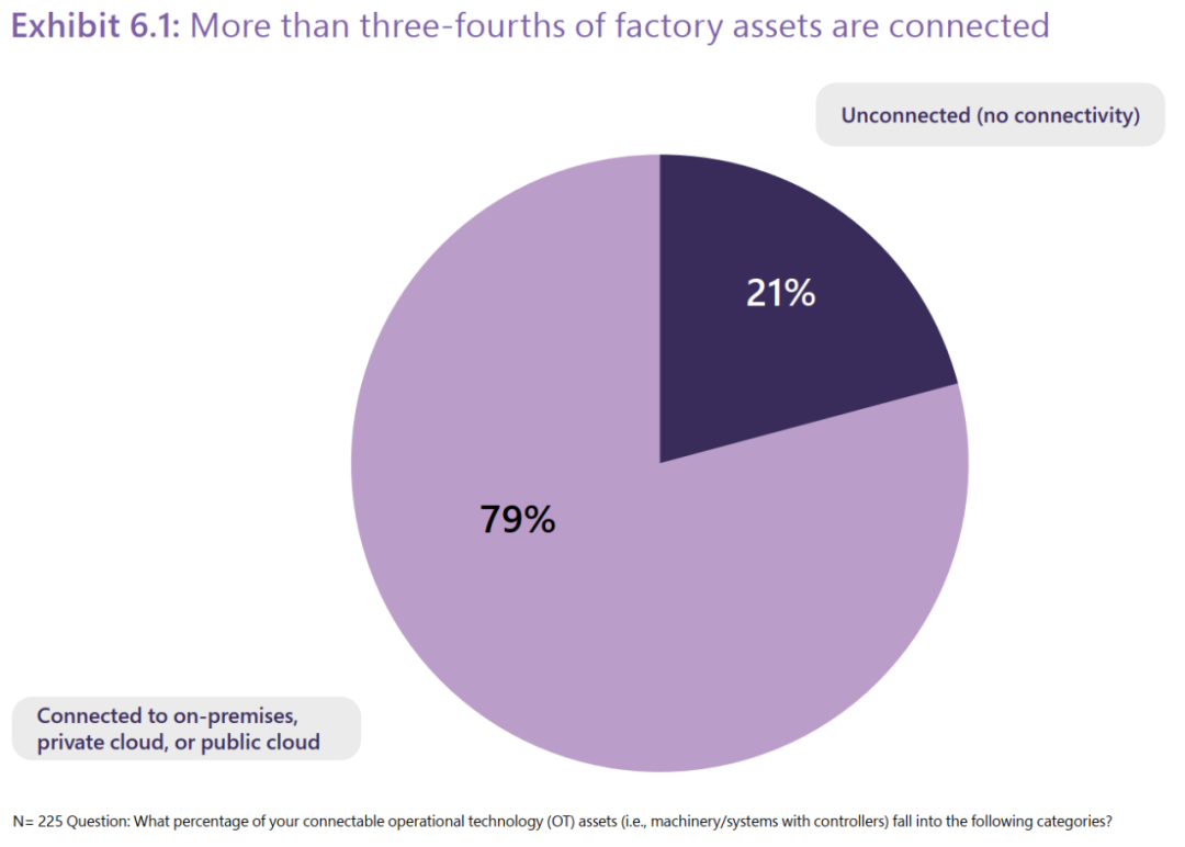突飛猛進的工業互聯網，窺見“聯后”階段，七成企業啟動實施，訂閱模式漸成風尚