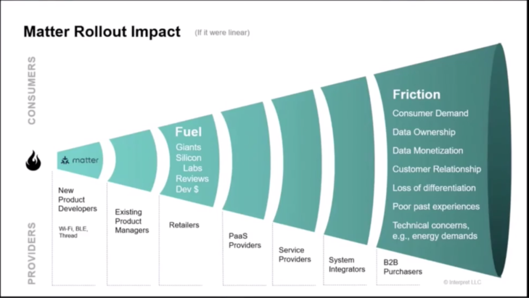 Matter或將引發智能家居重大變革 Matter或將引發智能家居重大變革