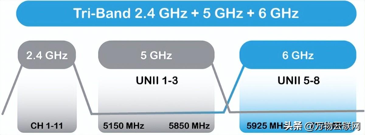 適用于 2.4、5 和 6 GHz 的三頻 Wi-Fi 頻段