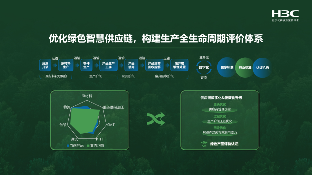 優化綠色智慧供應鏈,構建生產全生命周期評價體系 優化綠色智慧供應鏈,構建生產全生命周期評價體系